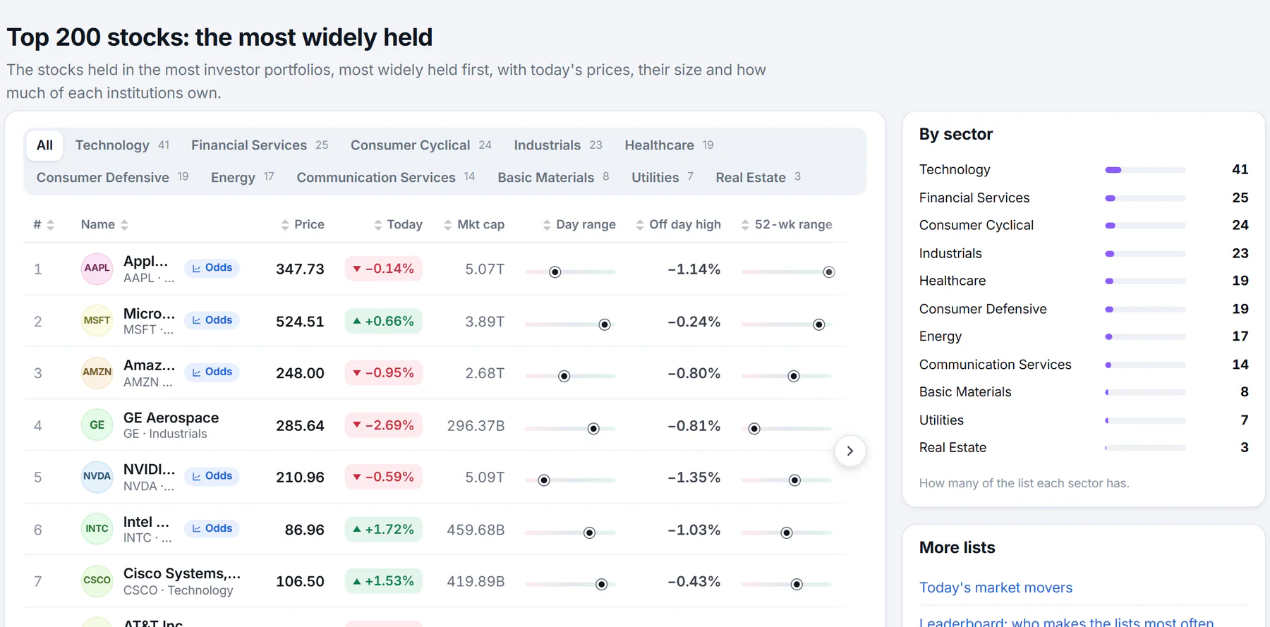 The Top stocks page: sector filter buttons above a table that ranks the 200 most widely held stocks, with price, today's change, market cap, day and 52-week range bars, one-year change and how much institutions hold